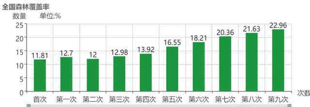 我国森林覆盖率 23%，中国最新森林覆盖率