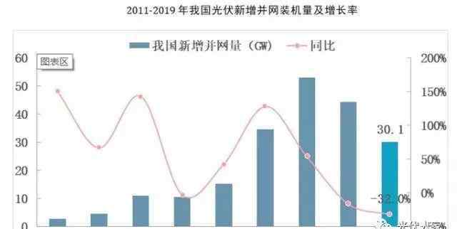 中国光伏产品 2019年中国光伏产业运行总结及2020年发展趋势预测