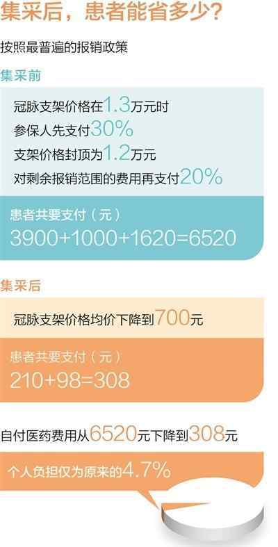 中国卫生画报 从1.3万降至700元，预计明年1月患者就能用上集采支架