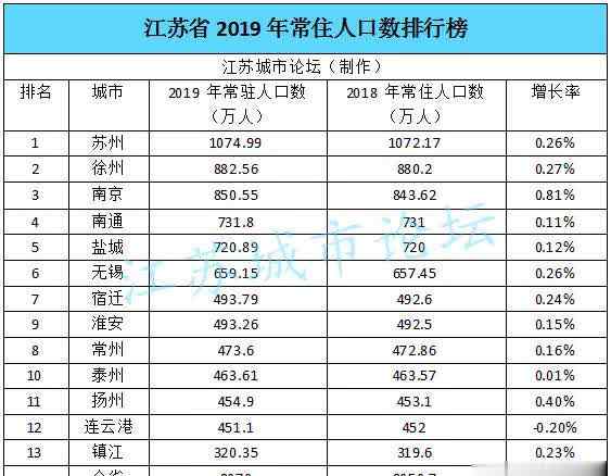 南京市人口2019总人数口 2019年江苏省各市常住人口数排行榜
