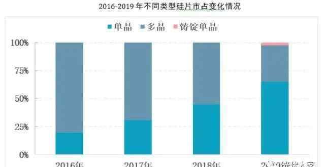 中国光伏产品 2019年中国光伏产业运行总结及2020年发展趋势预测