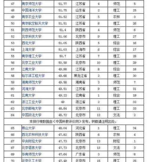 湘潭大学排名 中国一流大学百强排行榜, 湘潭大学入榜！