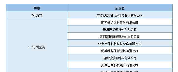 三元材料 年末盘点｜2019年中国三元材料企业产量排名