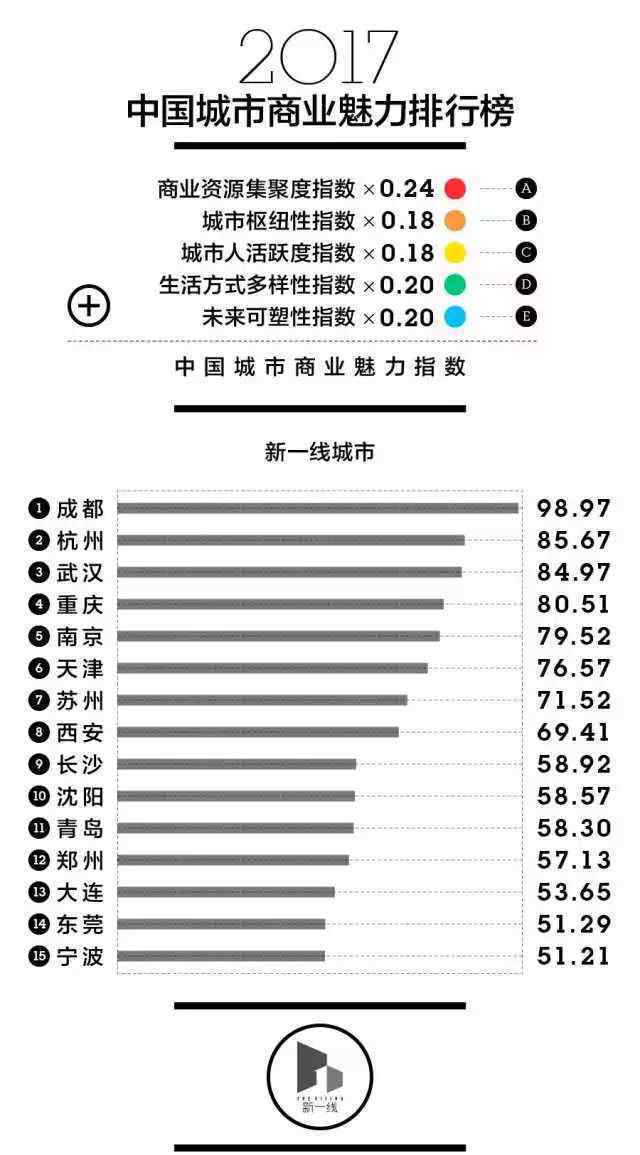 中国城市新分级名单 最新中国城市排名出炉！新一线城市有15个附城市完整名单