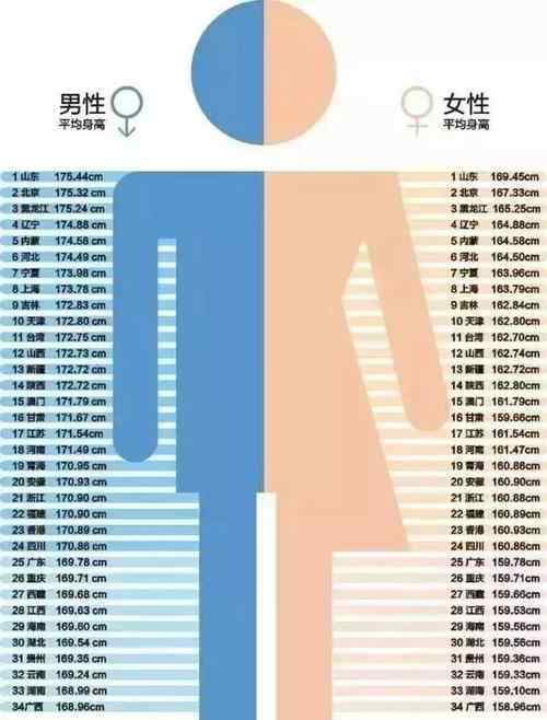 中国18岁及以上男女平均体重 具体是什么情况？