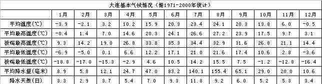 大连气温 大连天气介绍 大连气候简介