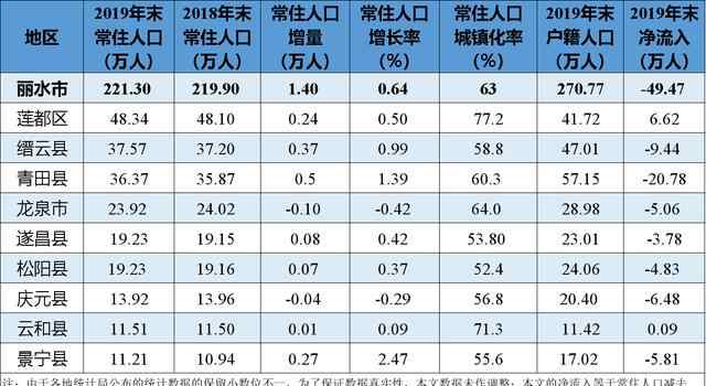 丽水人口 2019年丽水市各县区常住人口、城镇化率分布：景宁县人口增速最快