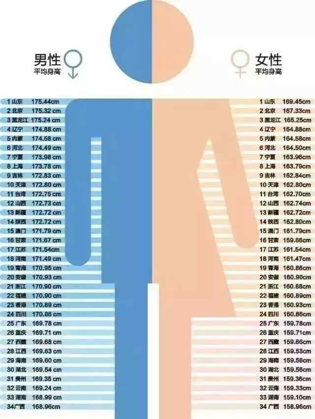 中国男女性成人平均身高出炉 身高标准是多少 具体是怎么一回事