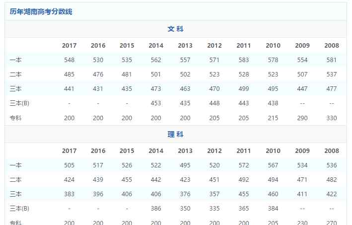 2017湖南高考分数线 2017年湖南高考分数线公布 今年湖南高考分数线是多少？
