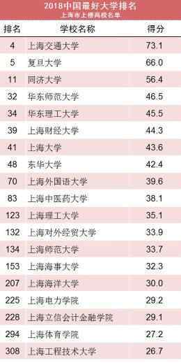 中国最好大学排名 2018年我国最好大学排行榜单揭秘