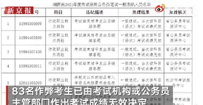 湖南省考83人作弊被通报 网友看完不谈定了