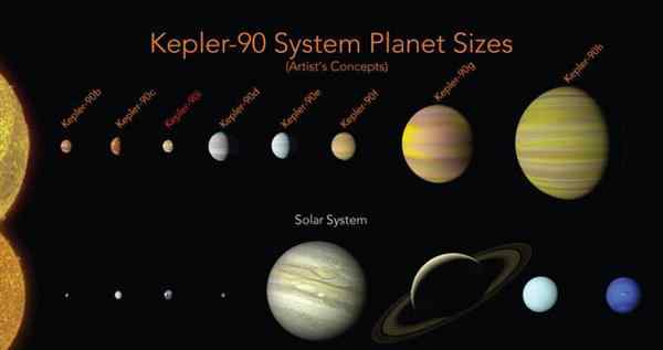 第二个太阳系 厉害了！NASA和谷歌宣布发现第二个太阳系