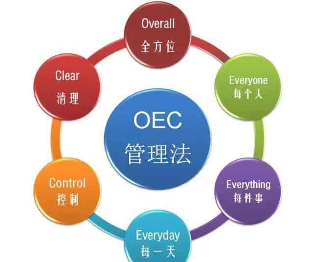 oec管理 海尔OEC管理模式详解