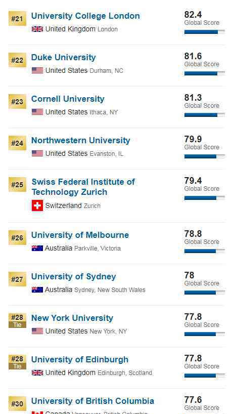 usnews世界大学排名2020 2020年USNEWS世界大学排名发布！世界第一仍为哈佛