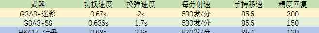 cf爆头战 G3A3评测：第一把永久的G3A3衍生武器强度如何？