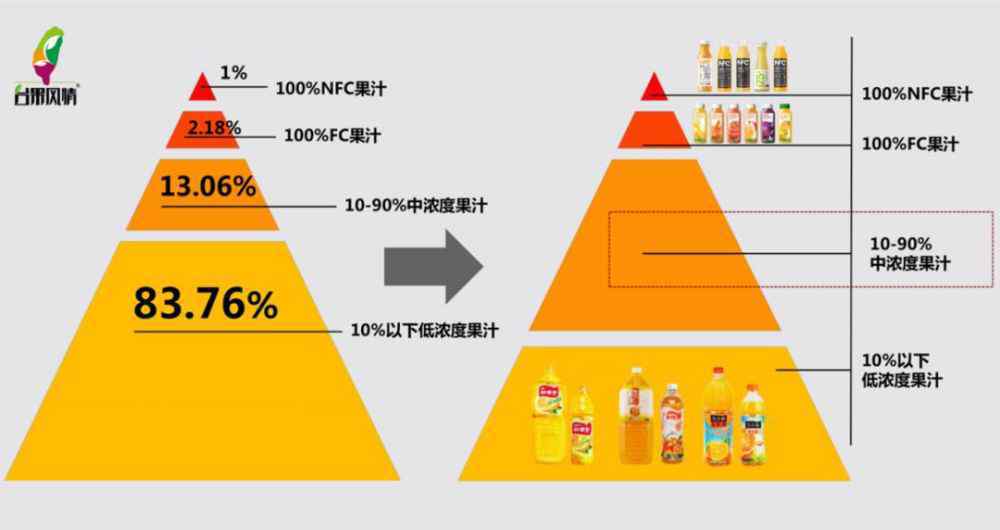 汇源果汁代理商 汇源主导的100％果汁市场，下一步走向何方？