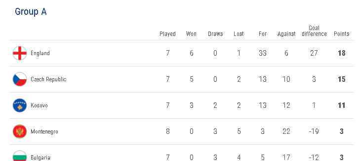 欧预赛积分榜 欧预赛最新积分榜：C罗戴帽葡萄牙晋级在望，又有四队提前晋级！