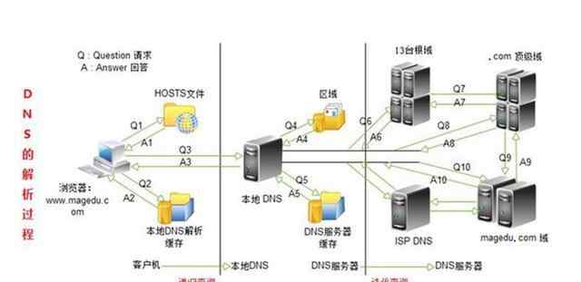 域名根服务器 什么是根域名服务器，有什么作用，中国现在有这样的技术发展根服务器吗？