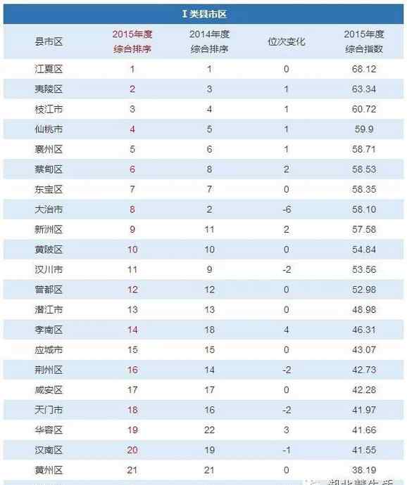 湖北省浠水县属于哪个市 湖北80个县（市）区哪个最穷，哪个最富？快看你的家乡排第几！