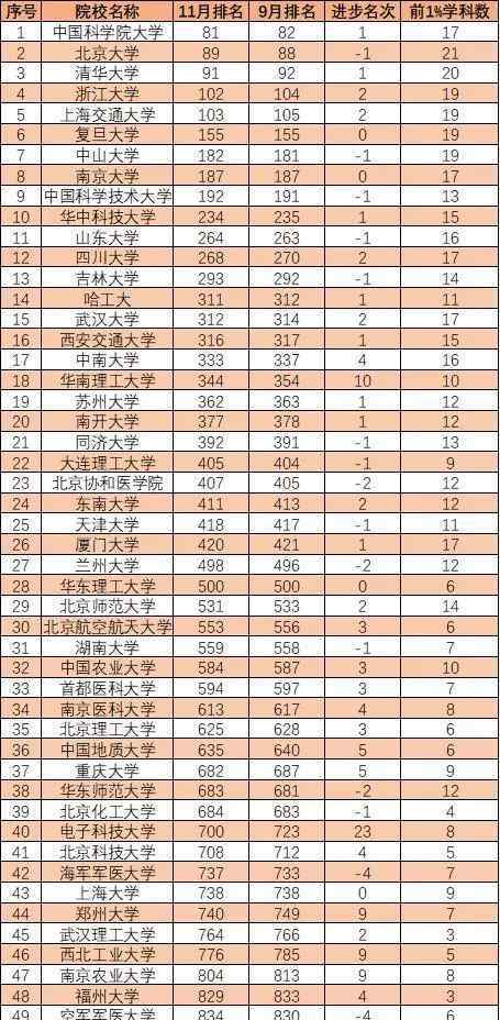 大学综合排名 最新ESI中国大学综合排名TOP50，看看你的目标高校入围没