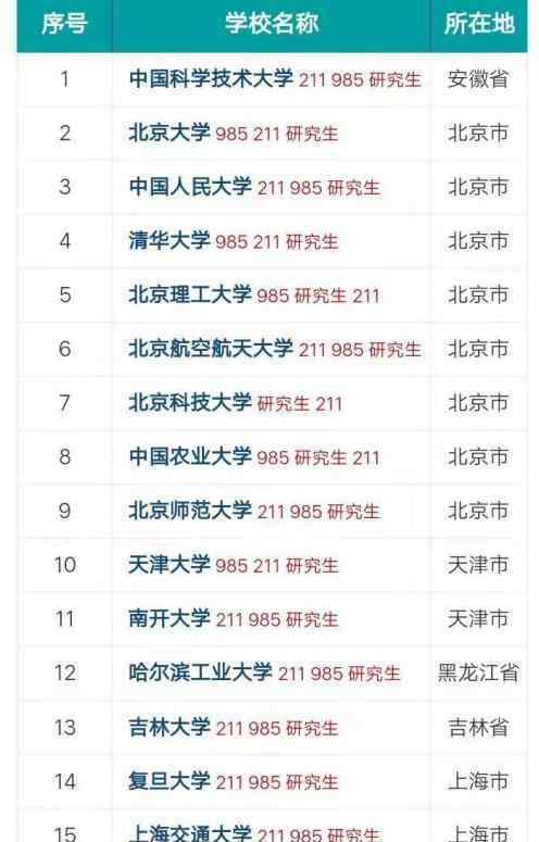 中国大学排名前二十名 中国大学研究生院排前20名的大学有哪些