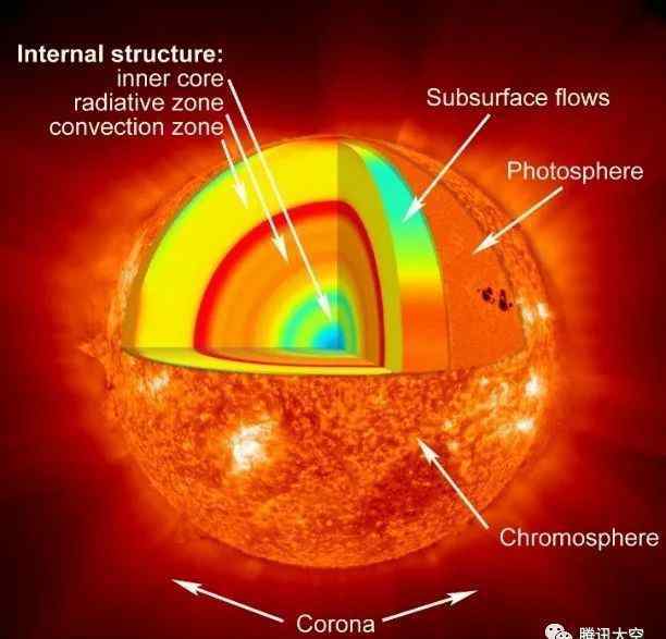 太阳活动预报中心 如何给太阳做“天气预报”？这篇文章讲清楚了！