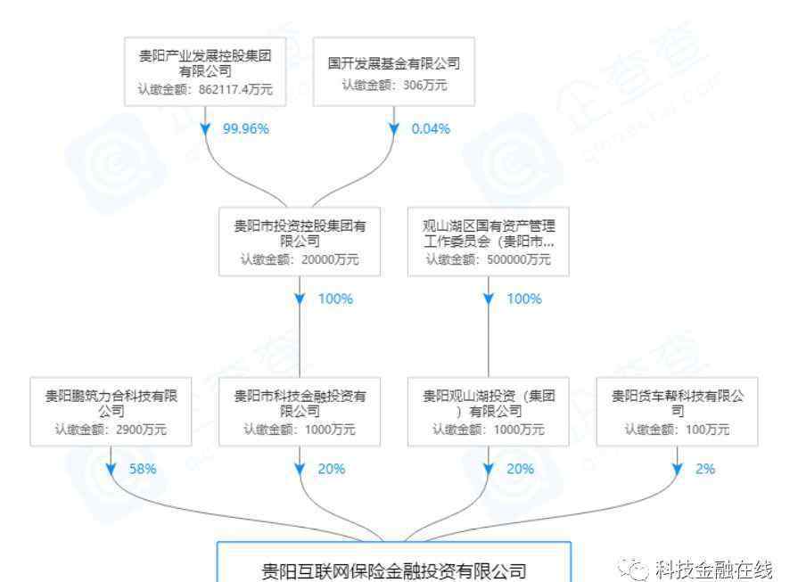 贵阳易贷网 贵州两家P2P平台申请转型网络小贷