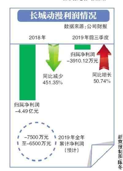 长城动漫 被立案调查 长城动漫全年预亏
