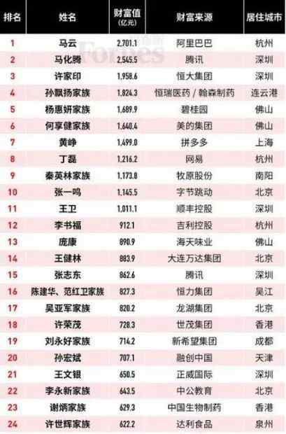 富豪榜2019排行榜中国 2019福布斯中国富豪榜发布：马云蝉联榜首 王健林排名跌至第14位