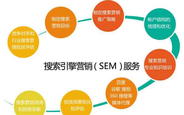 sem公司 如何选择重庆SEM公司？