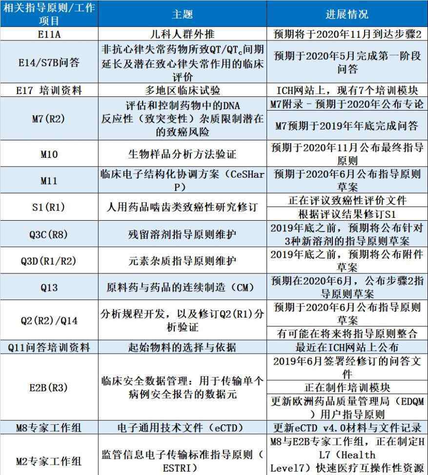 ich指导原则 ICH指导原则：2020年将有哪些新进展？