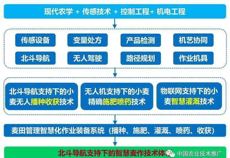 麦田导航 北斗导航支持下的智慧麦作技术集成示范文章配图