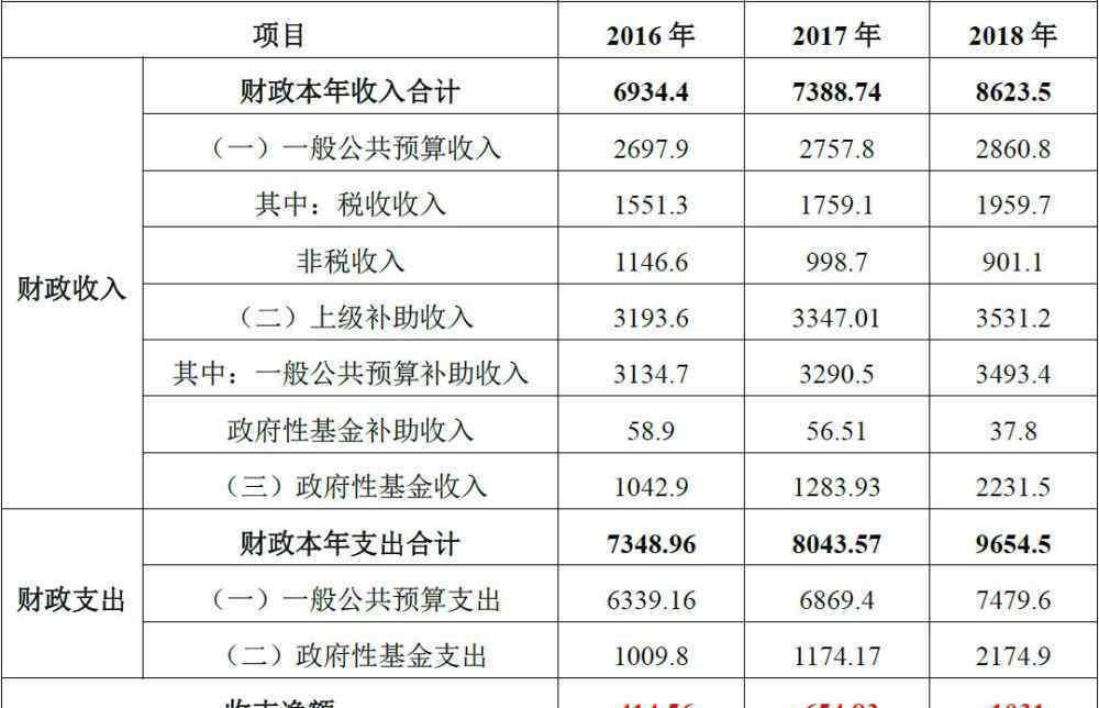 湖南各市经济排名2016 湖南省及下辖地级市财政及债务分析
