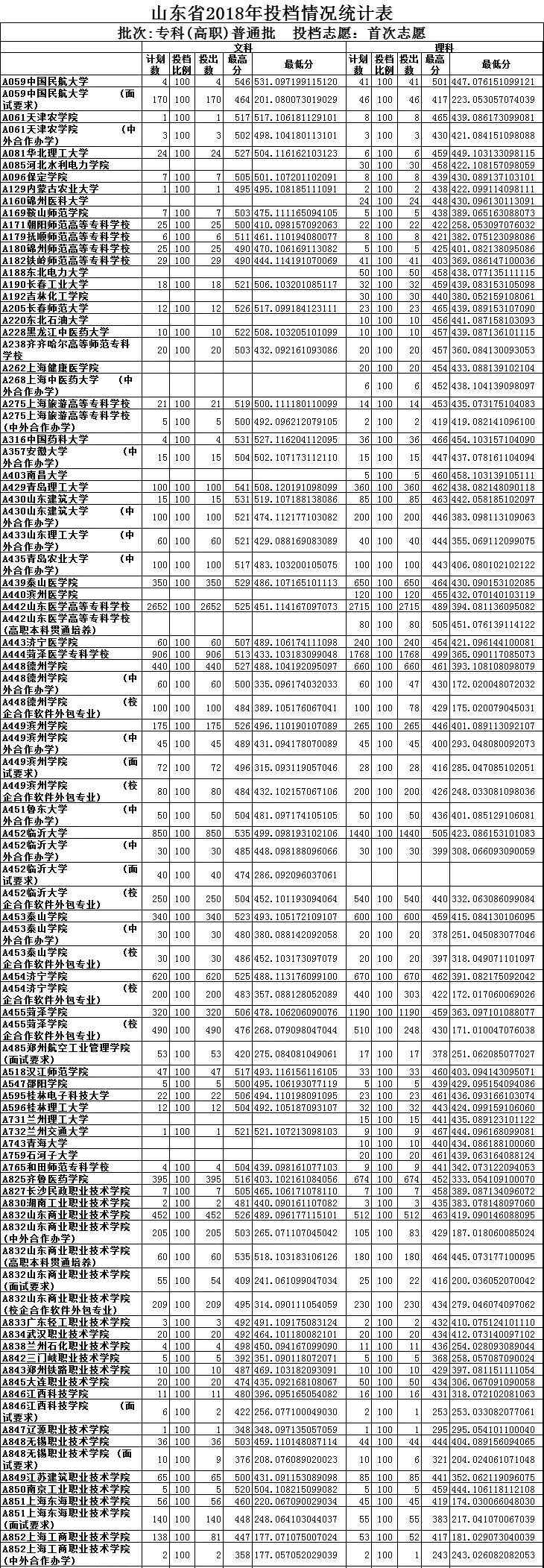 山东招生考试院 山东省教育招生考试院：2018高考专科院校录取投档分数线文章配图