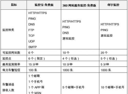 监控宝 解放运维—监控宝/创宇监控/360网站监控评测