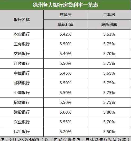 徐州贷款 首套最低5.2%！徐州11家银行贷款利率出炉 最快放款提速至2天！