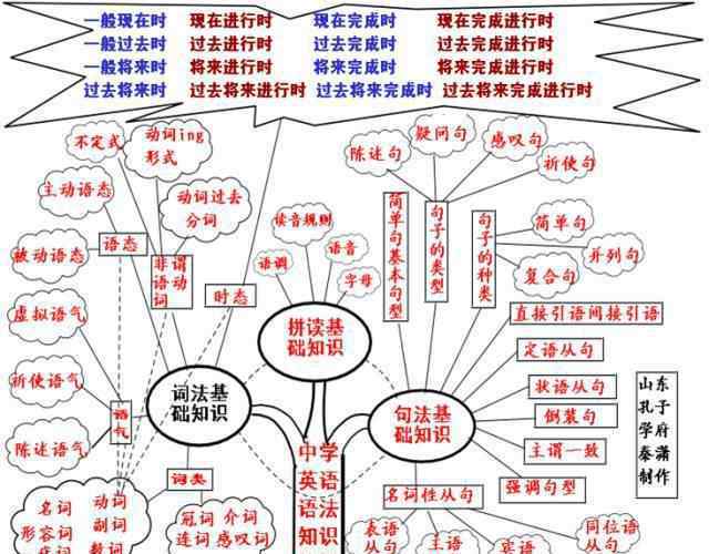 被动语态思维导图 超全英语思维导图50张，包含中学阶段所有语法，推荐收藏