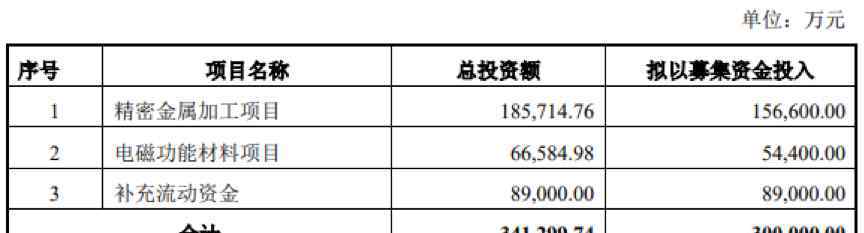 定增获批后股价大跌 领益智造股价飙涨3倍后定增获批 三大风险不容忽视