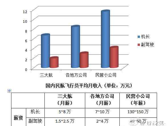 飞行员待遇 一般中国民航飞行员收入，飞行员半自费能进民航吗