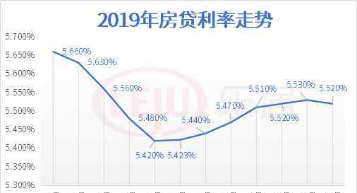 银行同期贷款利率2019 2019广州房贷利率变化表出炉！业内预测2020年将下调