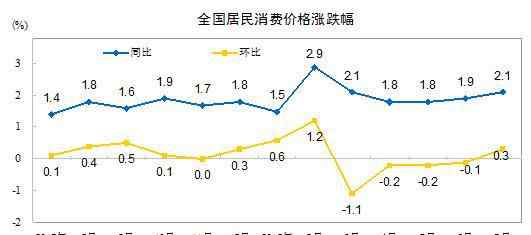 消费者价格指数 中国CPI指数2018新数据：居民消费价格指数涨了2.1%