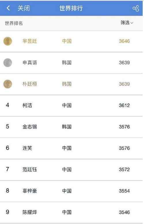 中国围棋排名 最新围棋世界排名