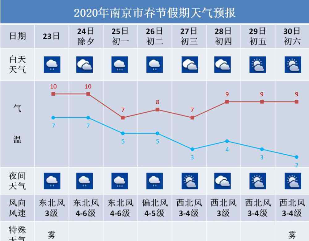 2020年春节天气预测 2020年南京市春节假期天气预报！