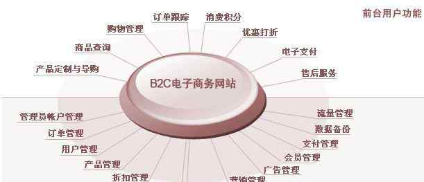 b2c电子商务模式 概述B2C电子商务的主要经营模式