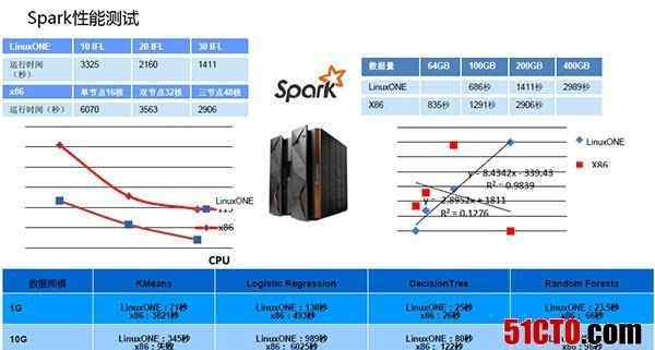 one怎么写 零距离接触!入门级LinuxONE如何改写大型机未来