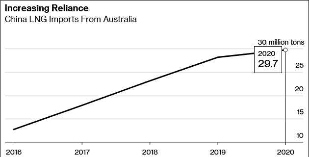 两家中企被告知暂停从澳进口液化天然气 究竟发生了什么?