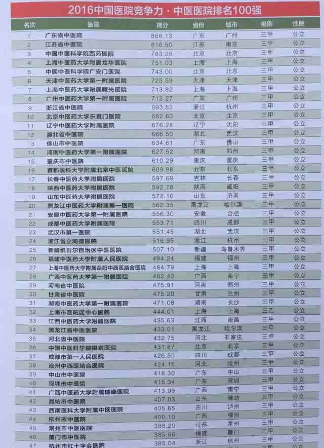 中国最厉害的中医是谁 中国最好的中医院竟然是它！中国中医院竞争力100强出炉！文章配图