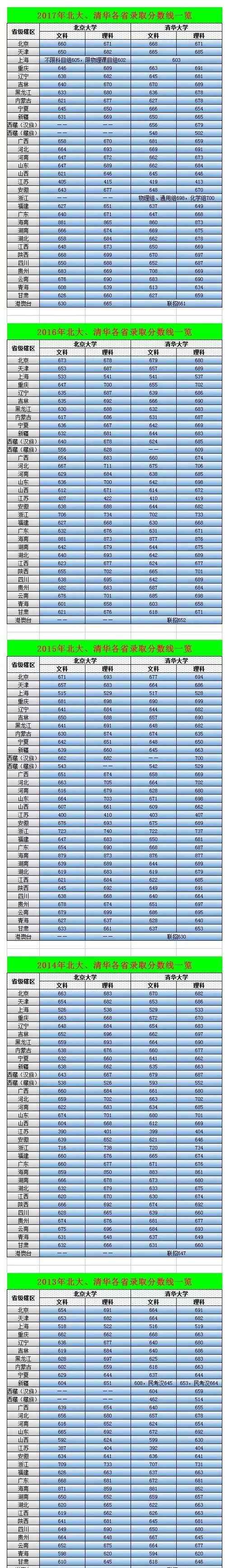 2013年高考录取分数线 2013-2017年清华北大高考录取分数线全面汇总文章配图