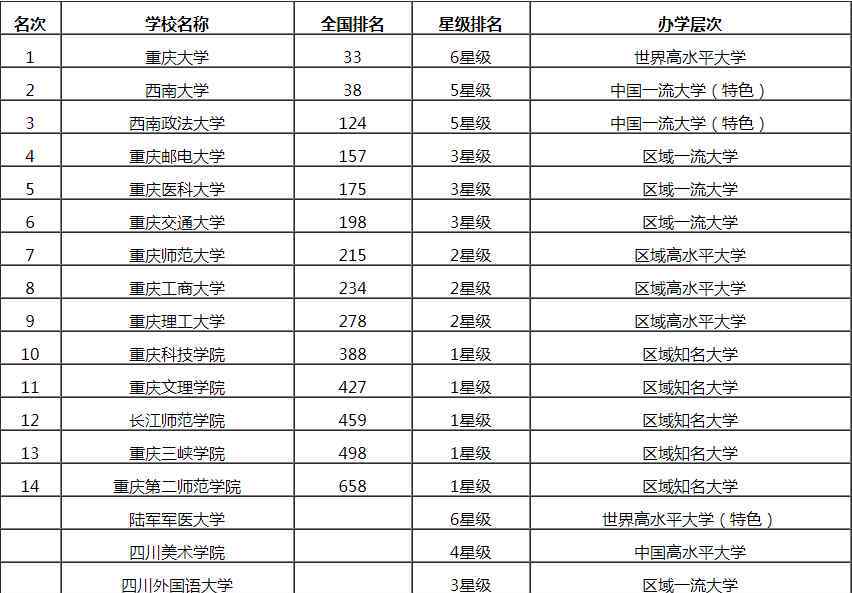 西南政法大学录取分数线 西南政法大学录取分数线，并附上最新2019重庆市大学排行榜