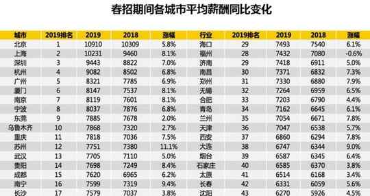 成都智联招聘 智联招聘发布2019春季人才流动报告 成都人才平均月薪7620元，同比增长6.2%文章配图